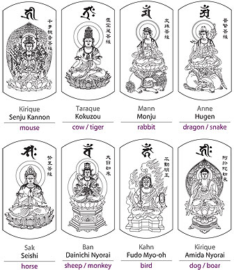 List of protecting buddhas according to your birth year